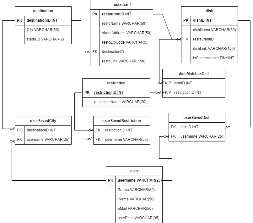 Entity Relationship Diagram